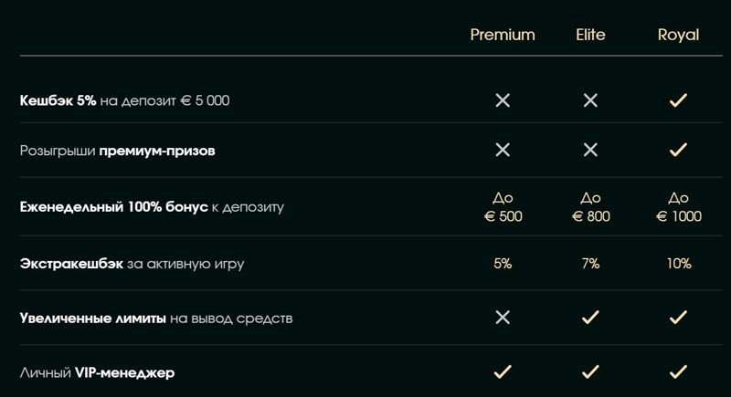 Уровни профиля